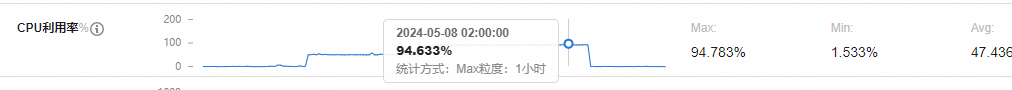High CPU usage on the tunnel server