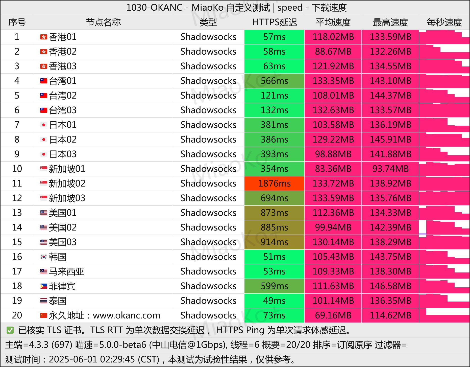 OKANC test