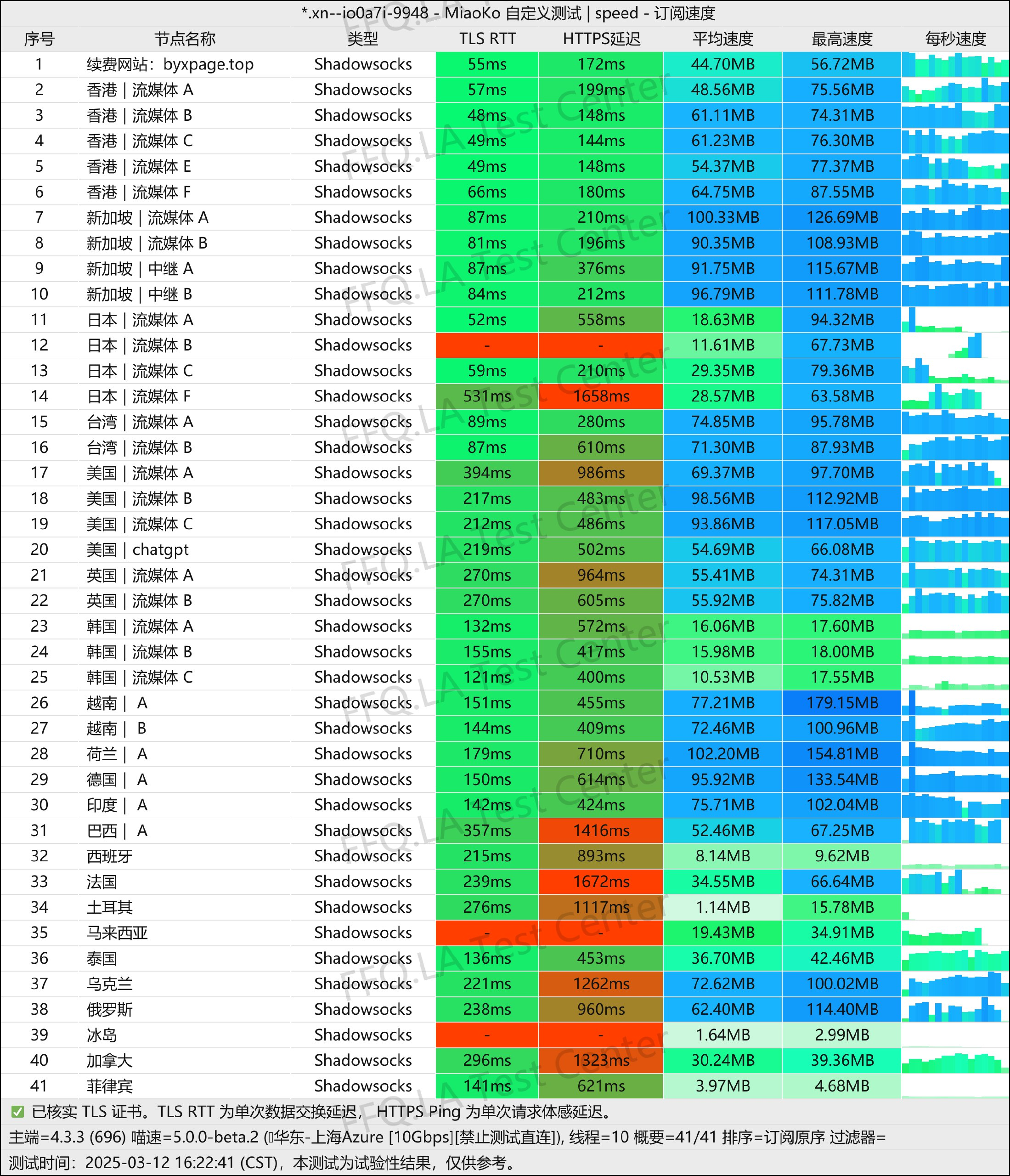 Baiyangxing test