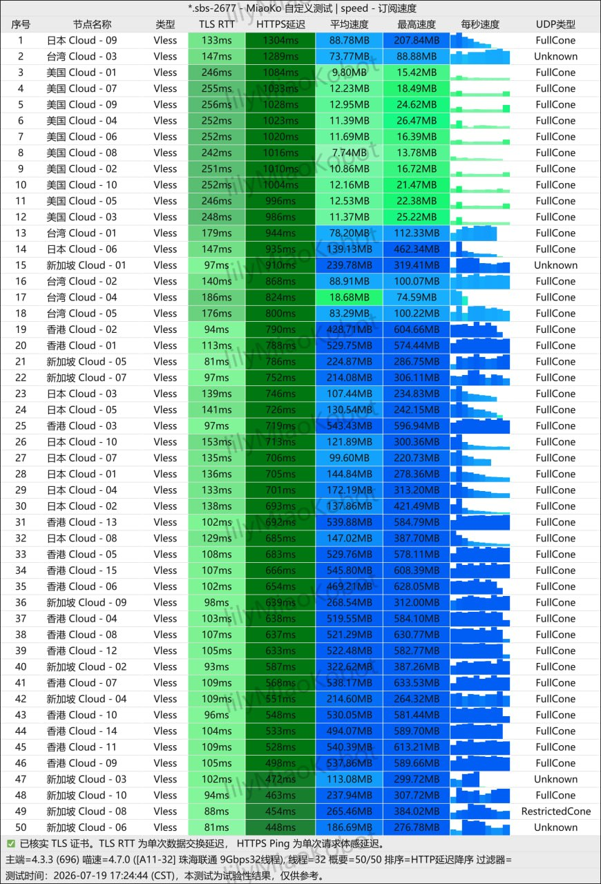 Civet Network node speed test