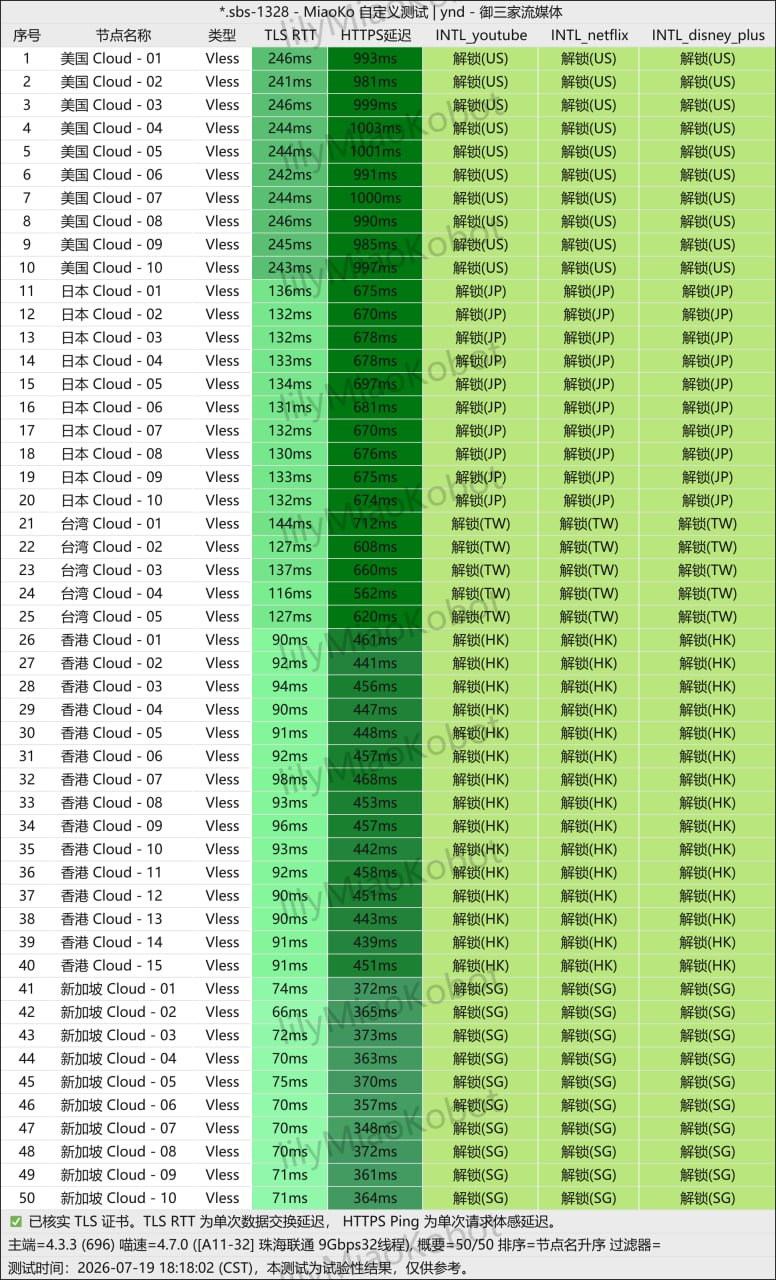 Civet Network streaming-access test