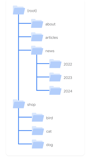 Grouping related pages into directories