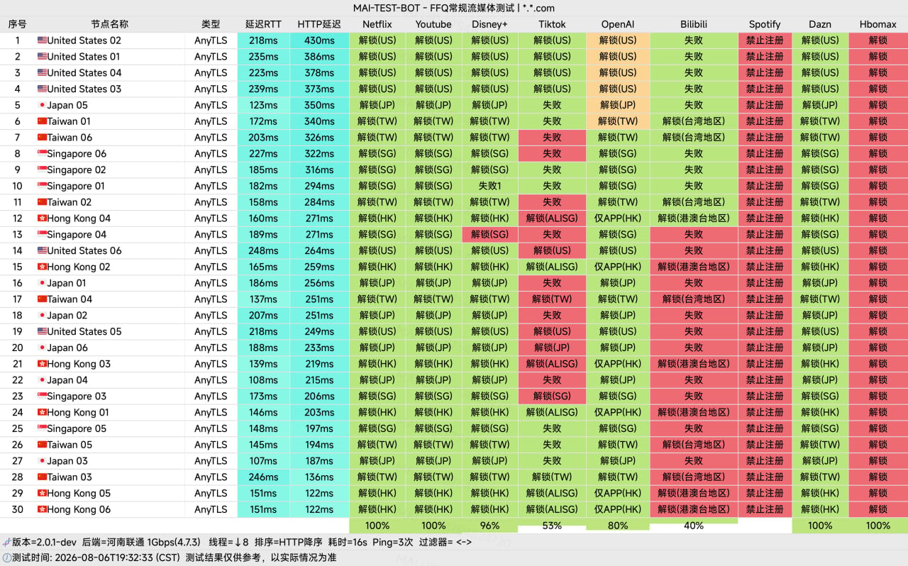 Yuntu Airport streaming-access test