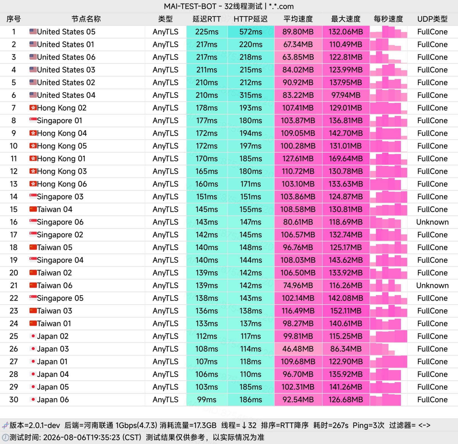 Yuntu Airport node speed test